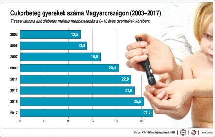 Cukorbetegség gyerekek Magyarország