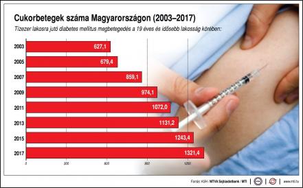 Cukorbetegség Magyarország számok