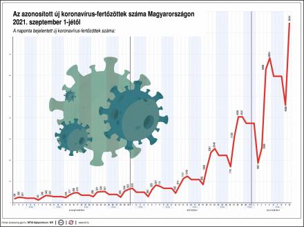 Koronavírus diagram fertőzés 1110