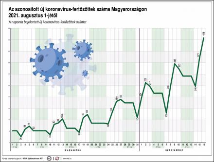 Koronavírus grafikon 0916