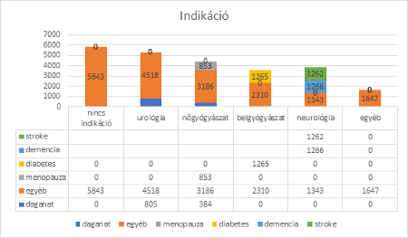 Inkontinencia indikáció diagram