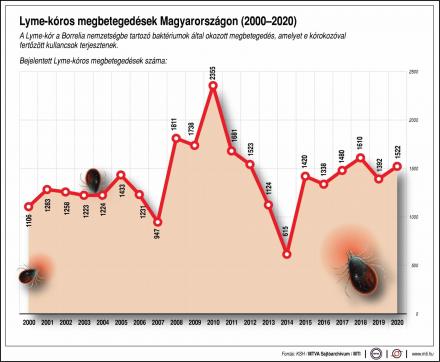 Lyme kór