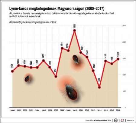 Lymekór új eljárás